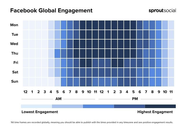 Heatmap showing when the best times to post on Facebook in 2025 for global engagement are by day of the week and time of day.