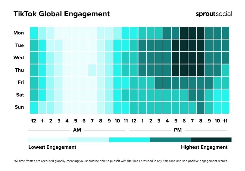 Heatmap showing when the best times to post on TikTok in 2025 for global engagement are by day of the week and time of day.