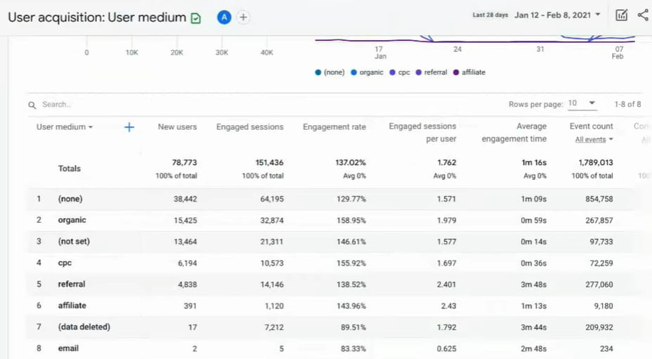 A User Acquisition report in Google Analytics. 