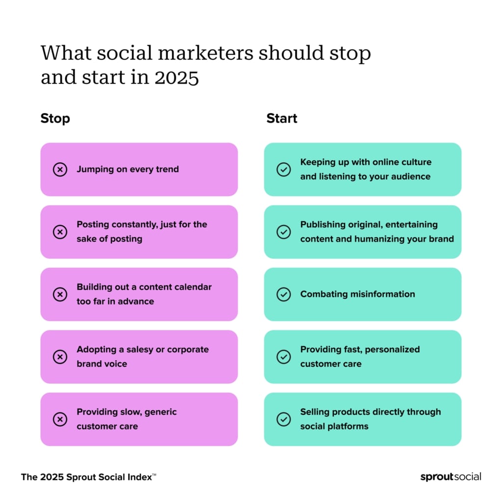 A 2025 Sprout Social Index graphic showing side-by-side lists of what marketers should stop and start doing in 2025