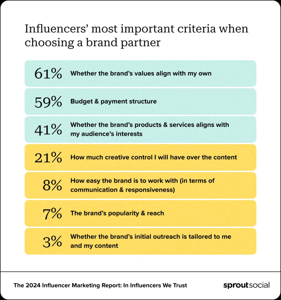 The 2024 Influencer Marketing Report shows 61% of influencers want to work with brands whose values align with their. And 59% want to work with companies that have clear budgets and payment structures. 