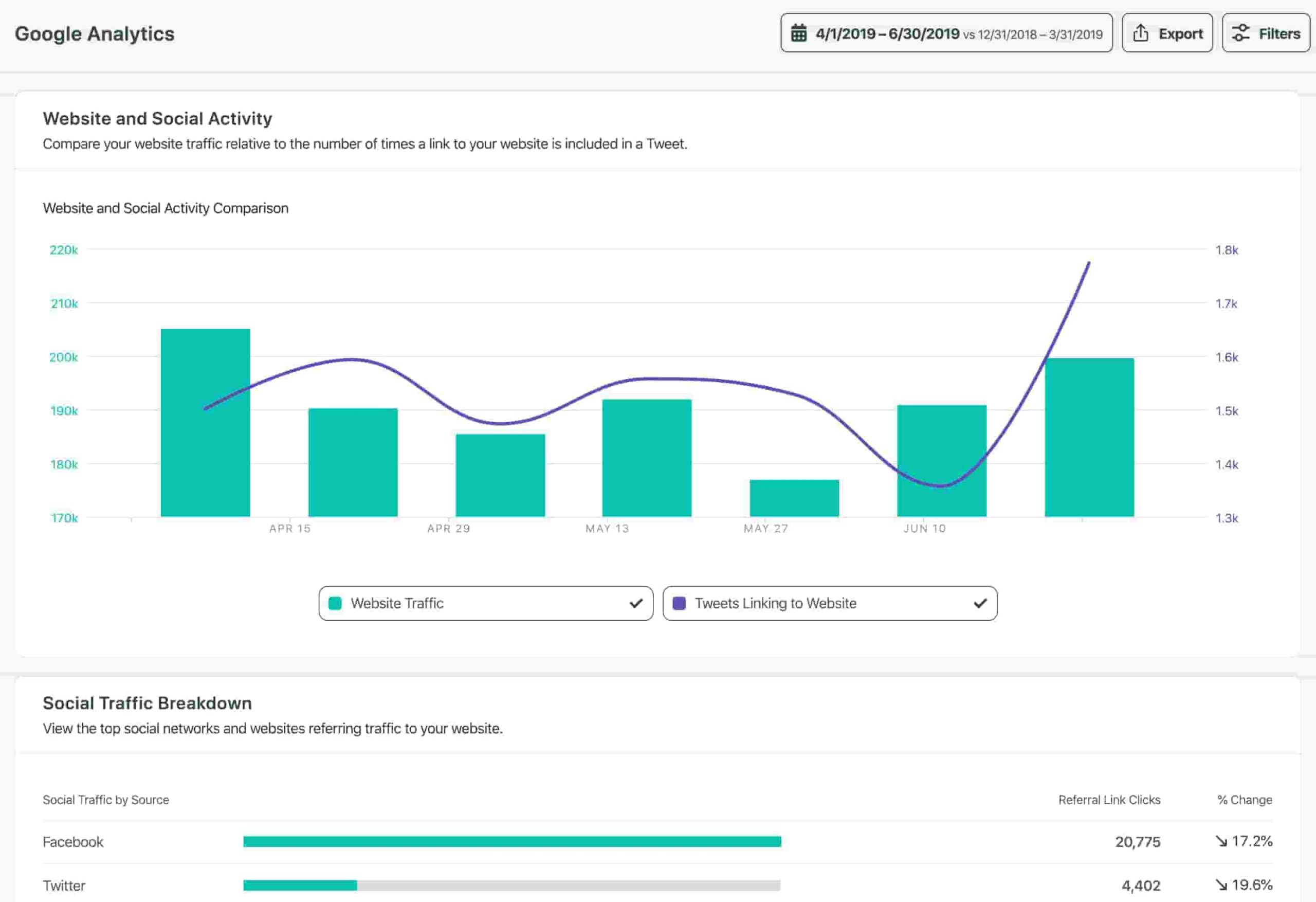 A chart measuring the relationship between website and social activity in Google Analytics. 
