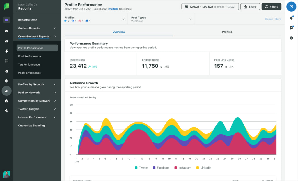Sprout's Profile Performance Report shows you impressions, engagements, post-link clicks and audience growth metric.