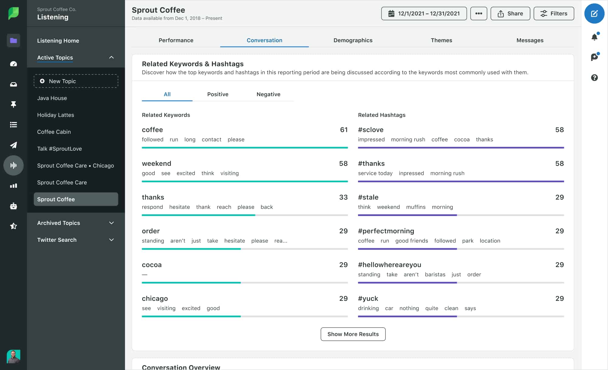 Sprout Listening dashboard featuring related keywords and hashtags.