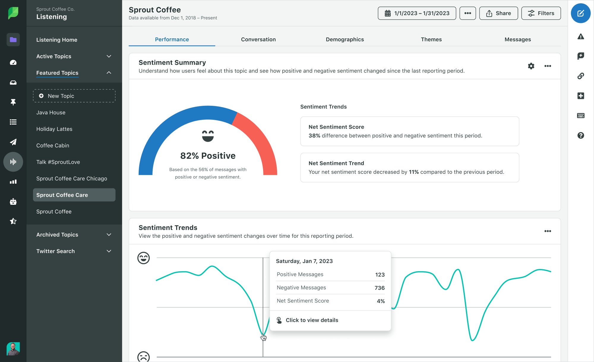 Sprout’s Listening dashboard displays sentiment summary and trend data for Sprout Coffee. 