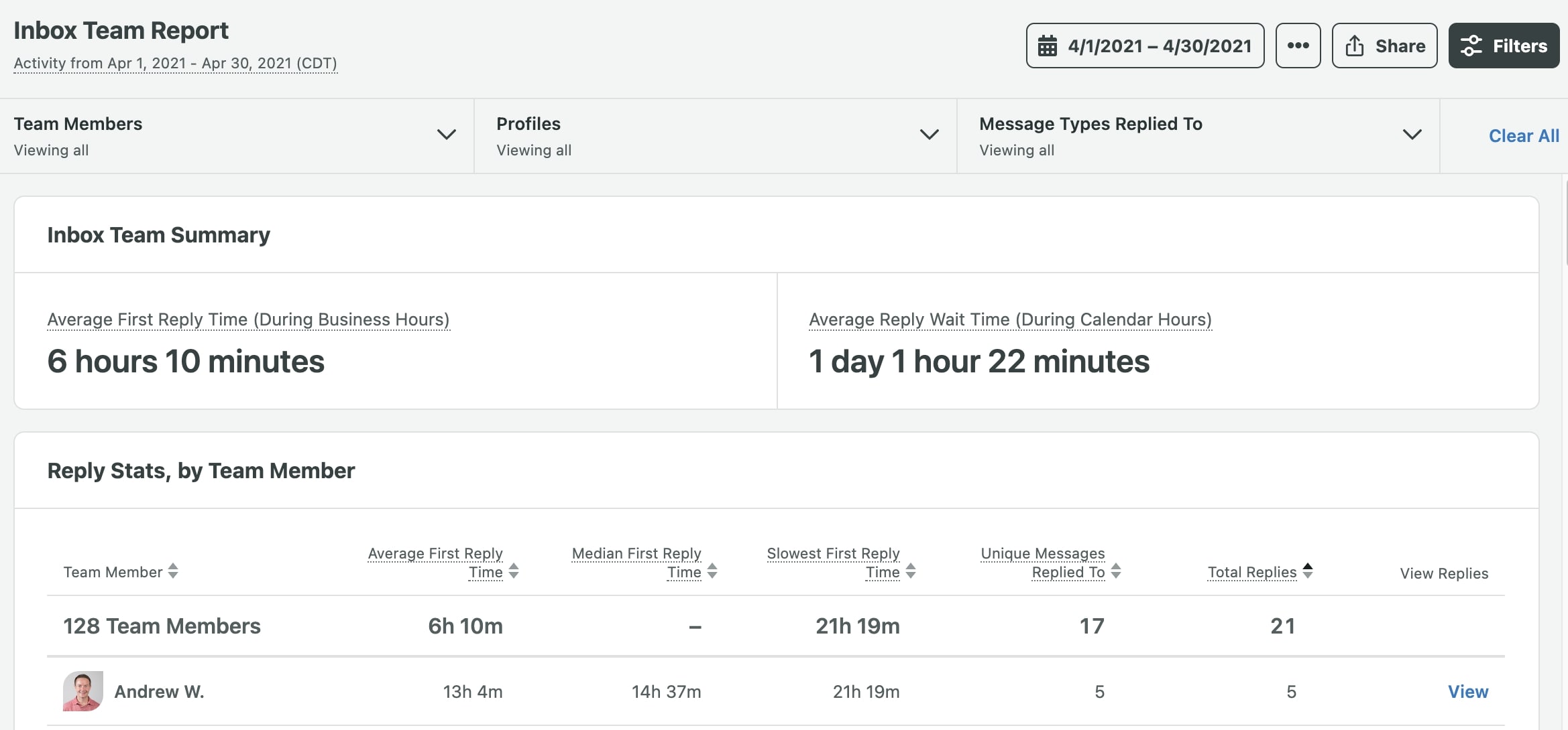 Sprout Social Inbox Team Report dashboard