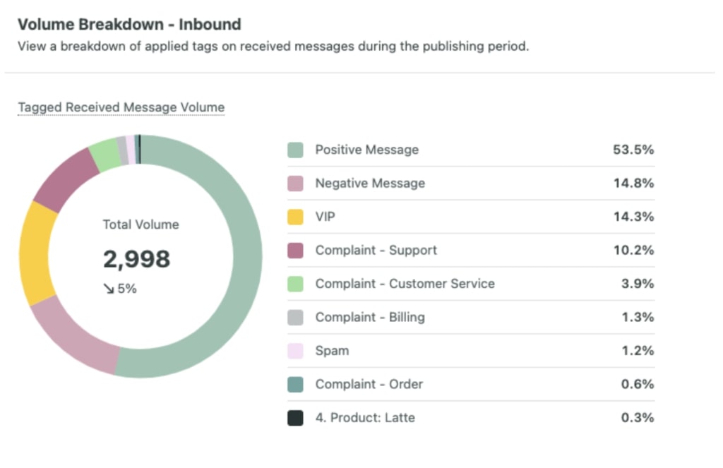 Sprout's volume breakdown of tagged inbound messages. This chart provides a breakdown of the volume for applied tags on received messages during the publishing period you select.