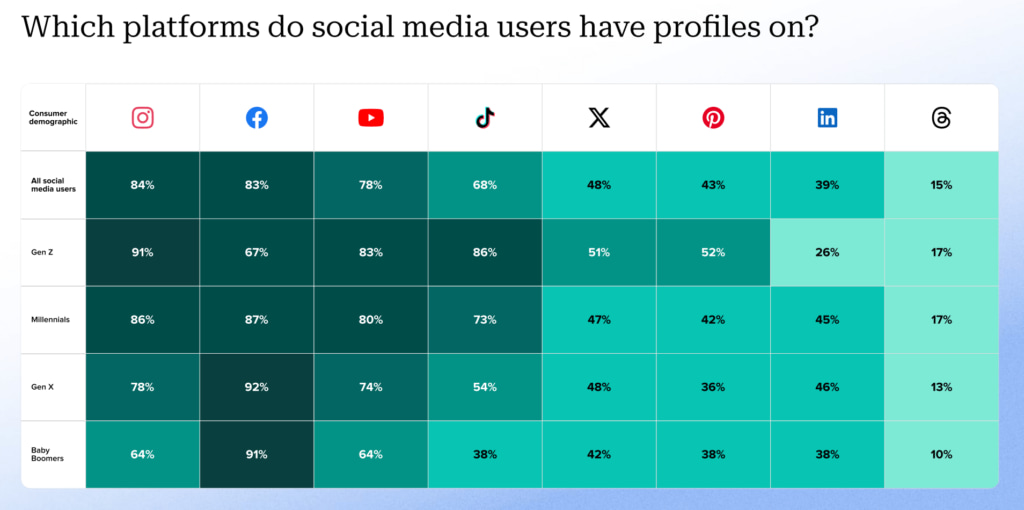 2024 Social Media Content Strategy Report shows which platforms consumers of all ages are engaging more than ever with brands on social media.
