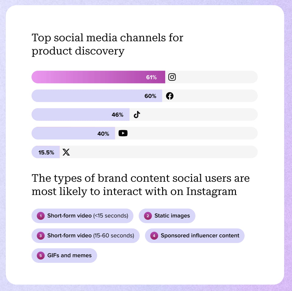 The 2024 content strategy reports shows that dynamic content, especially short-form video formats will become the primary focus.