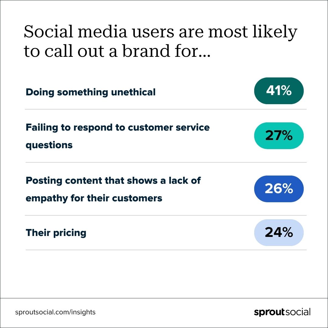 A data visualization breaking down what social media users are most likely to call out a brand for: Doing something unethical (41%), failing to respond to customer questions (27%), posting content that shows a lack of empathy for their customers (26%) and their pricing (24%). 