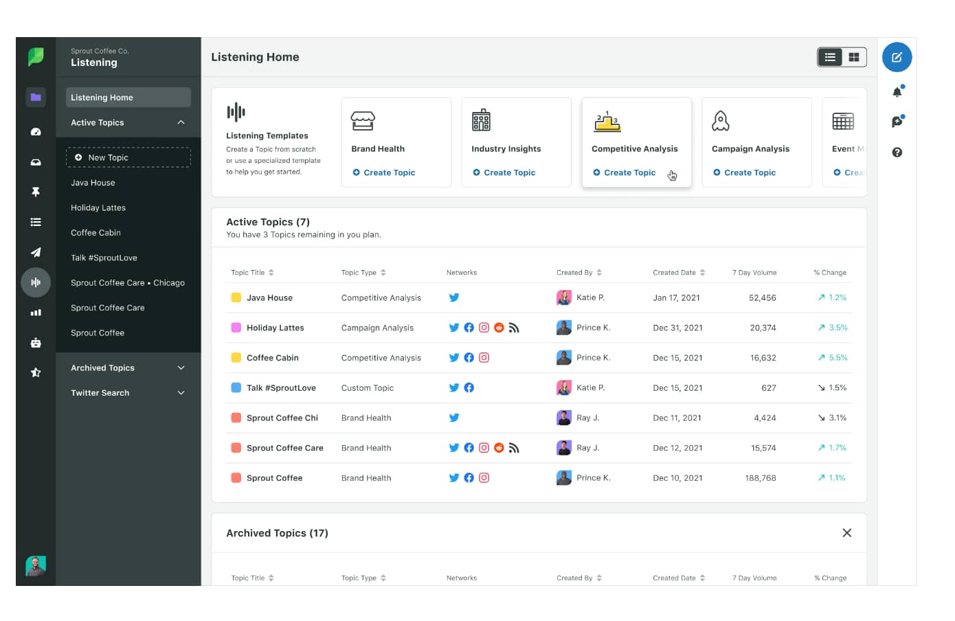 Sprout offers advanced social listening functionality so get vast insights such as brand health, industry trends, competitive analysis and more.