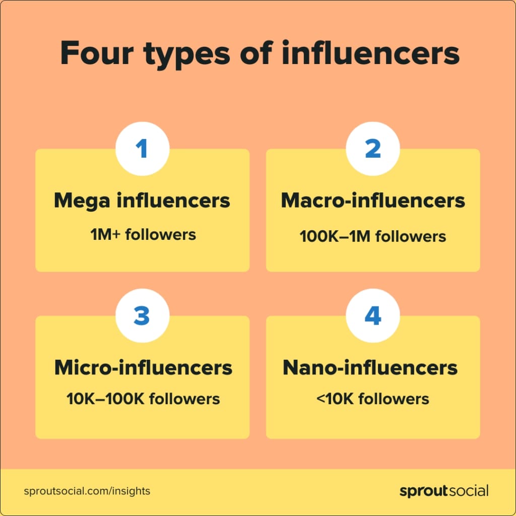 The four types of social media influencers based on follower count include mega influencers, macro influencers, micro influencers and nano influencers.