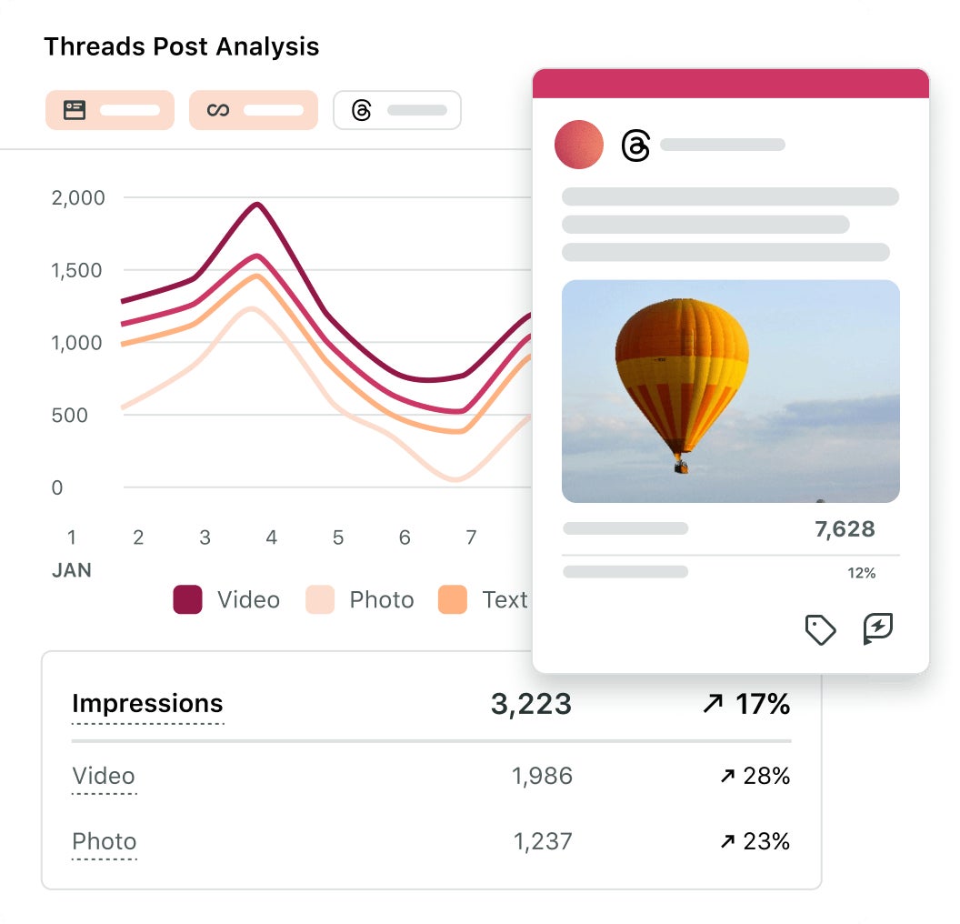 Threads analytics dashboard compares post performance by format, for video, photo and text content. 