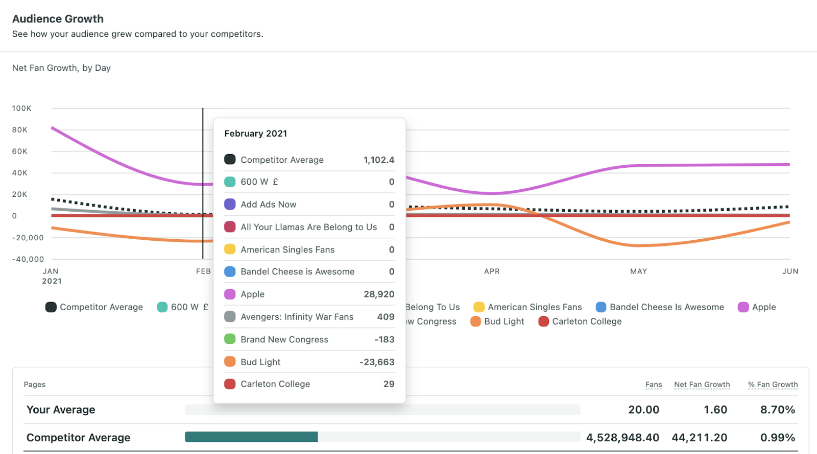 Facebook Competitors Audience Growth Report