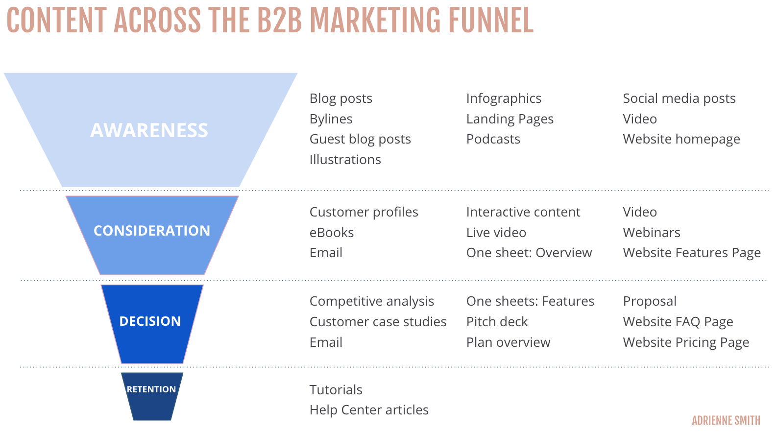 B2B content marketing approaches at each stage of the buying journey
