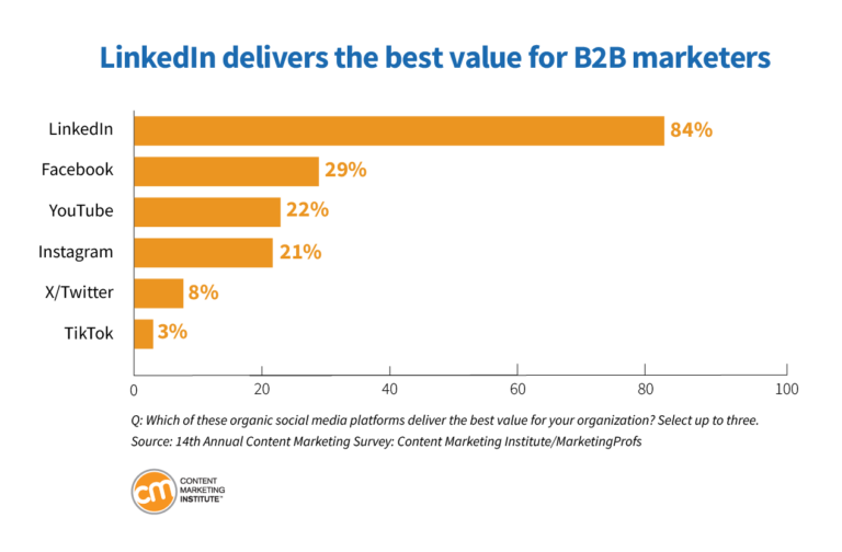 A chart highlighting the most popular platforms for B2B marketers.