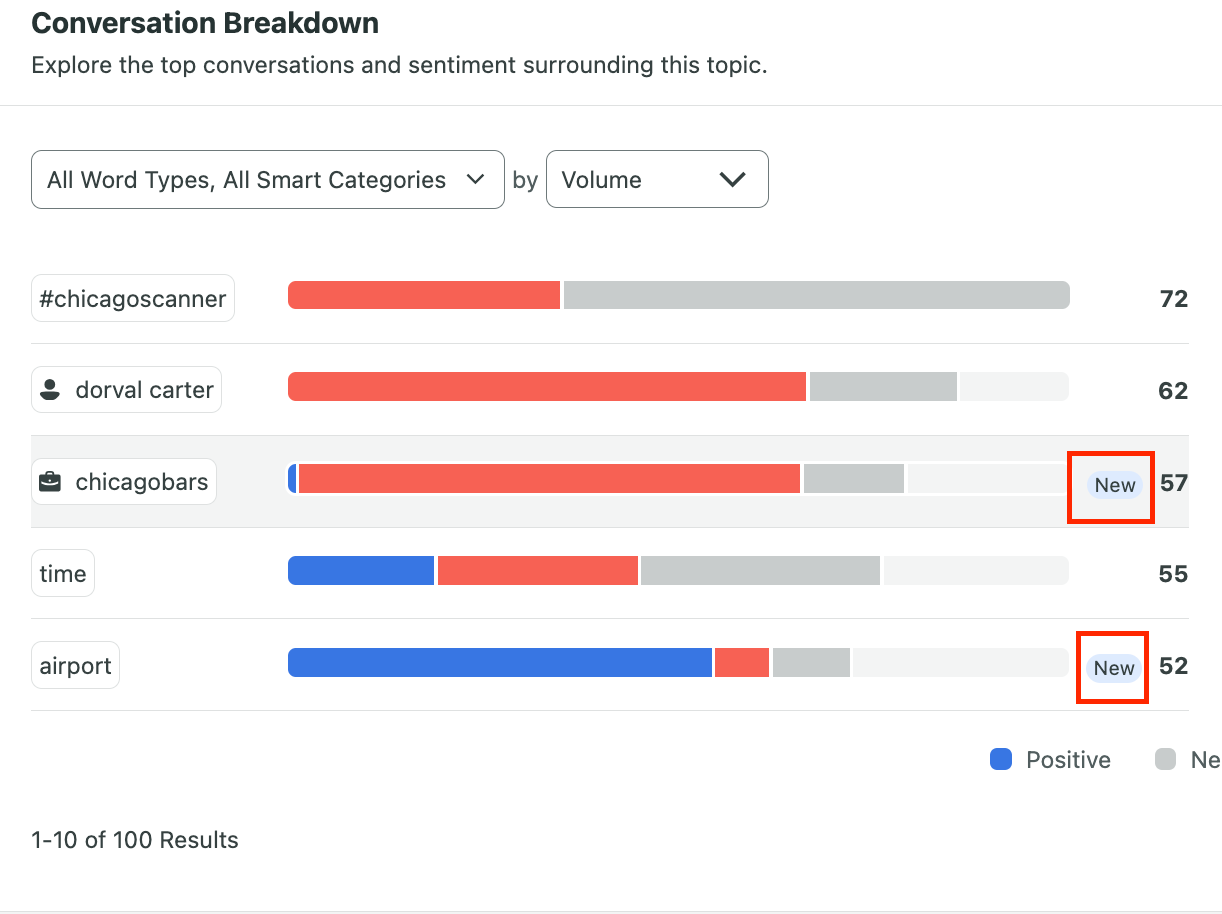 Conversation Breakdown report in Sprout Social
