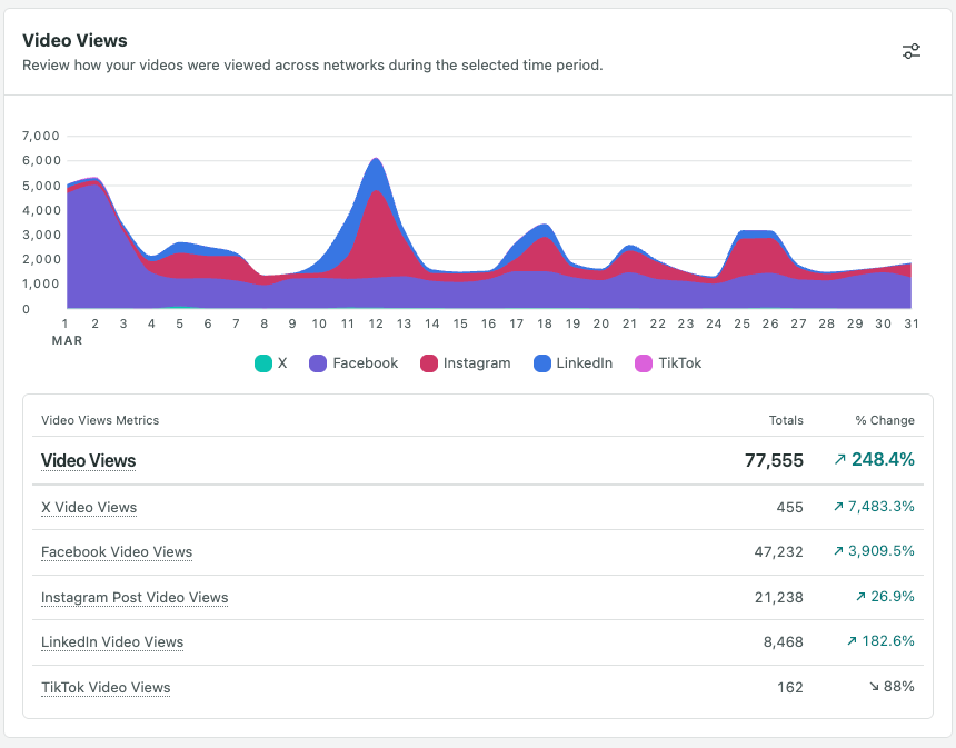 Sprout Social's Video Views report showing a 248.4% increase in video views across all social networks