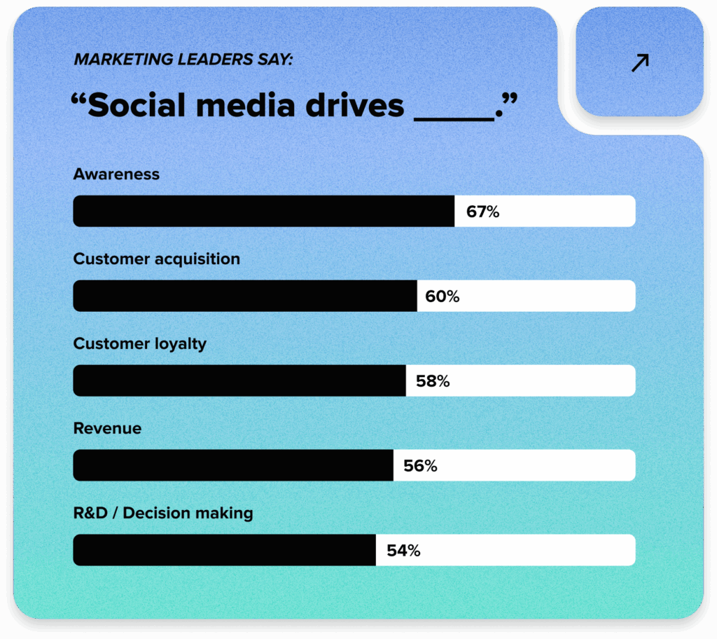 A chart from The Impact of Social Media Report that ranks what marketing leaders say social media drives.