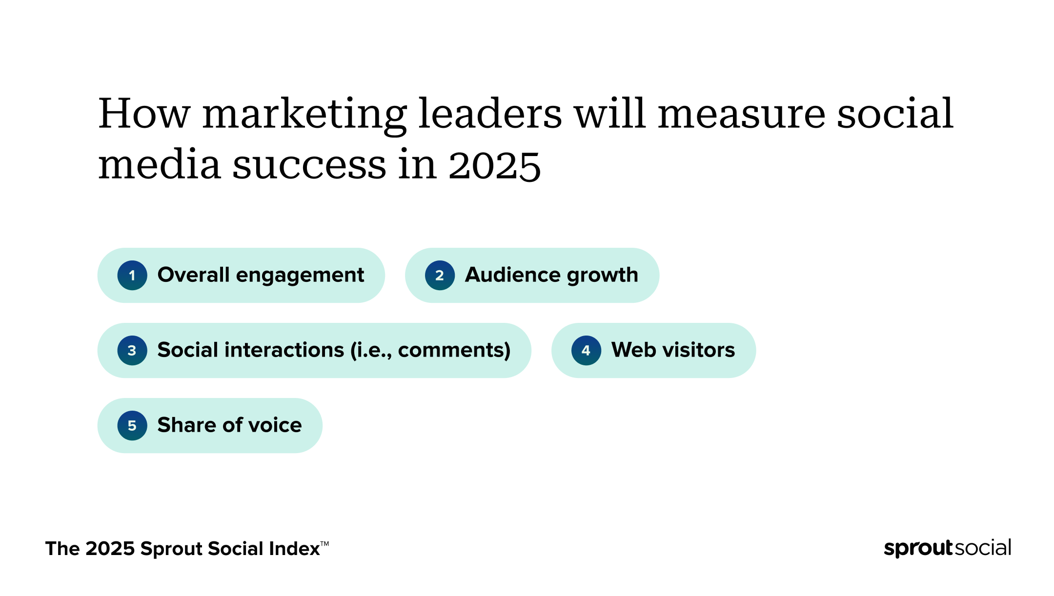 A chart from The 2025 Sprout Social Index™ that ranks how marketing leaders will measure social media success in 2025. The top metric is overall engagement, followed by audience growth and social interactions (i.e., comments). 
