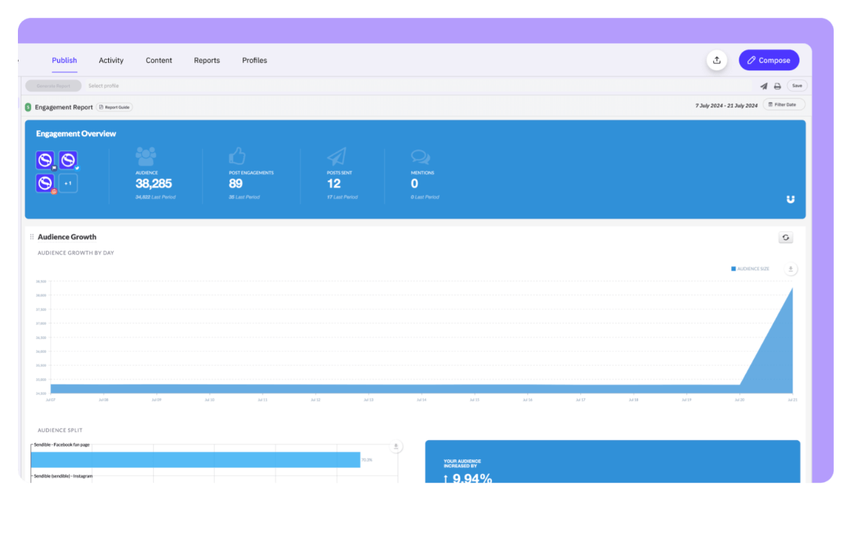 Sendible's Engagement Report dashboard showing engagement overview (Source: Sendible home page)