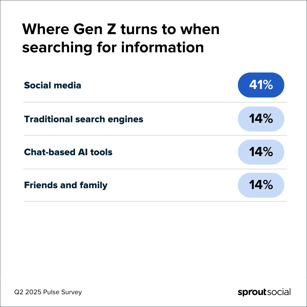 Chart showing the primary places Gen Z consumers turn to when searching for information, social media being first.