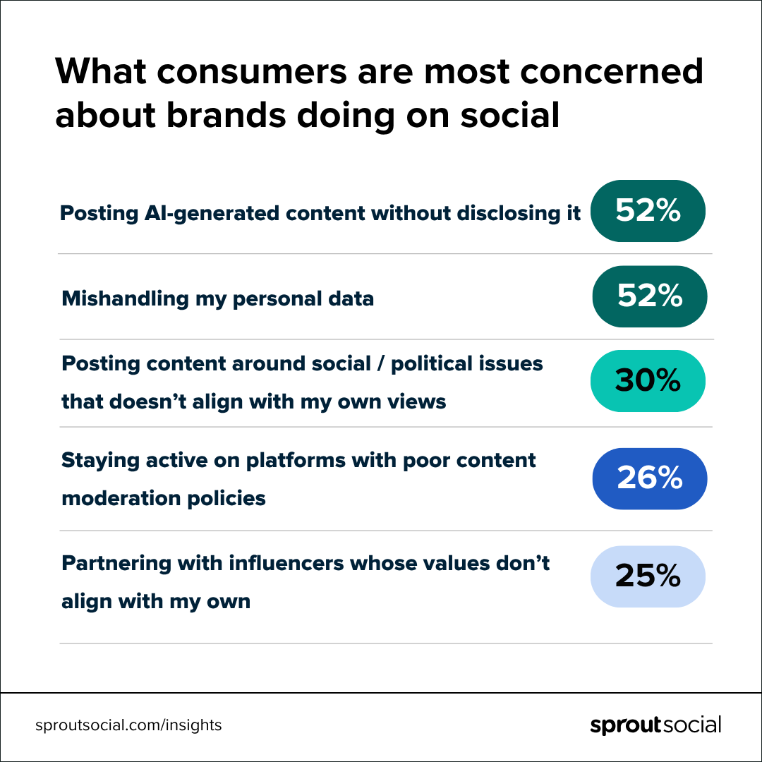 Stats from the Q3 2025 Pulse Survey that show the ability to personalize at scale is a much-needed benefit to social teams.