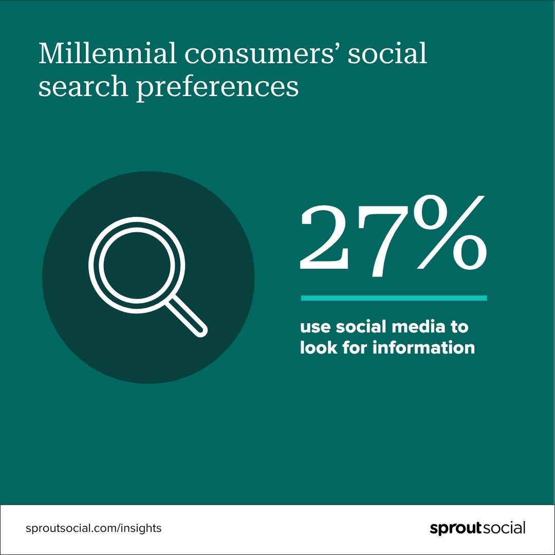 Millennial consumers’ social search preferences: 27% use social media to look for information