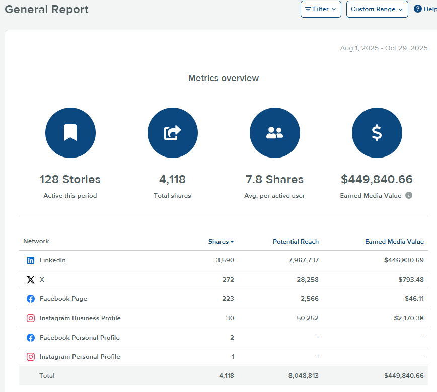 Paychex's Employee Advocacy metrics overview featuring Earned Media Value(EMV)