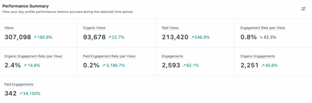 Instagram profile chart showing total views in the Sprout Social Instagram Business Profiles Report