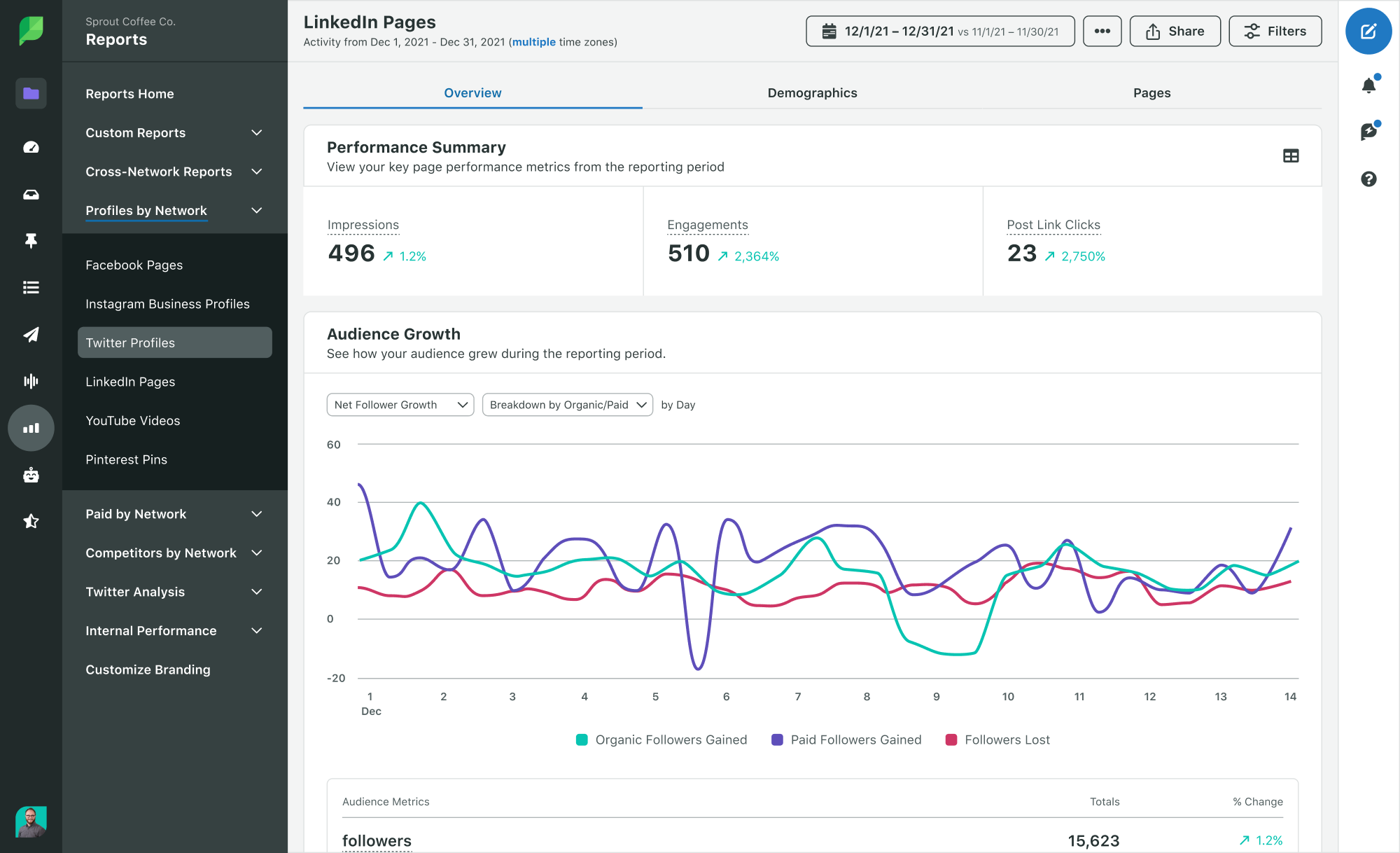 Sprout’s Reporting dashboard shows a performance summary and audience growth over time for a LinkedIn profile.