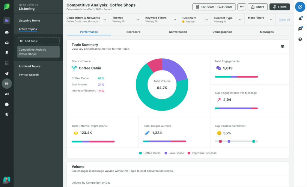 Sprout's Listening competitive Analysis performance dashboard that shows sentiment, unique authors, impressions and other key data