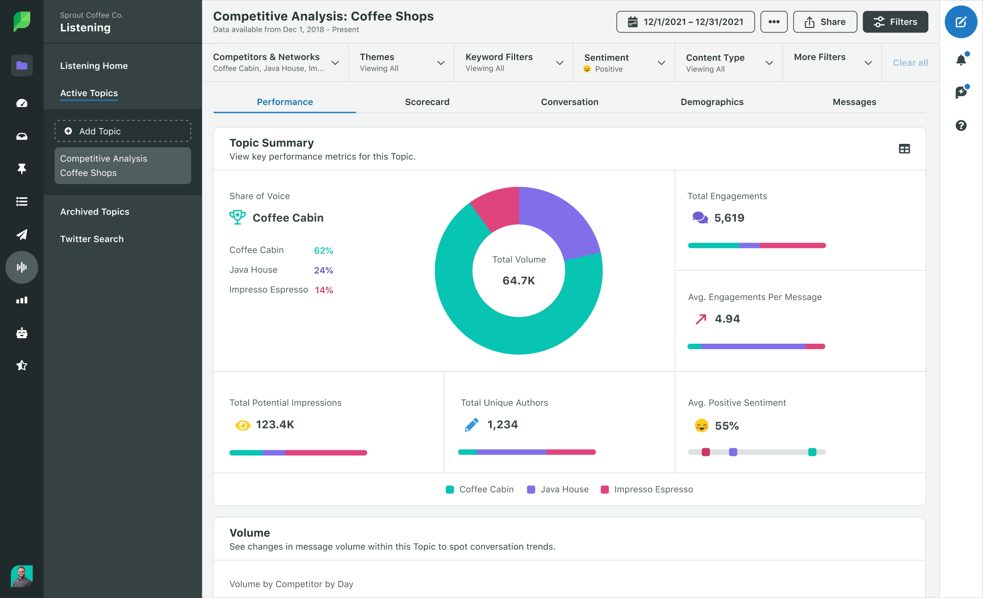 Sprout Social's competitive analysis listening dashboard