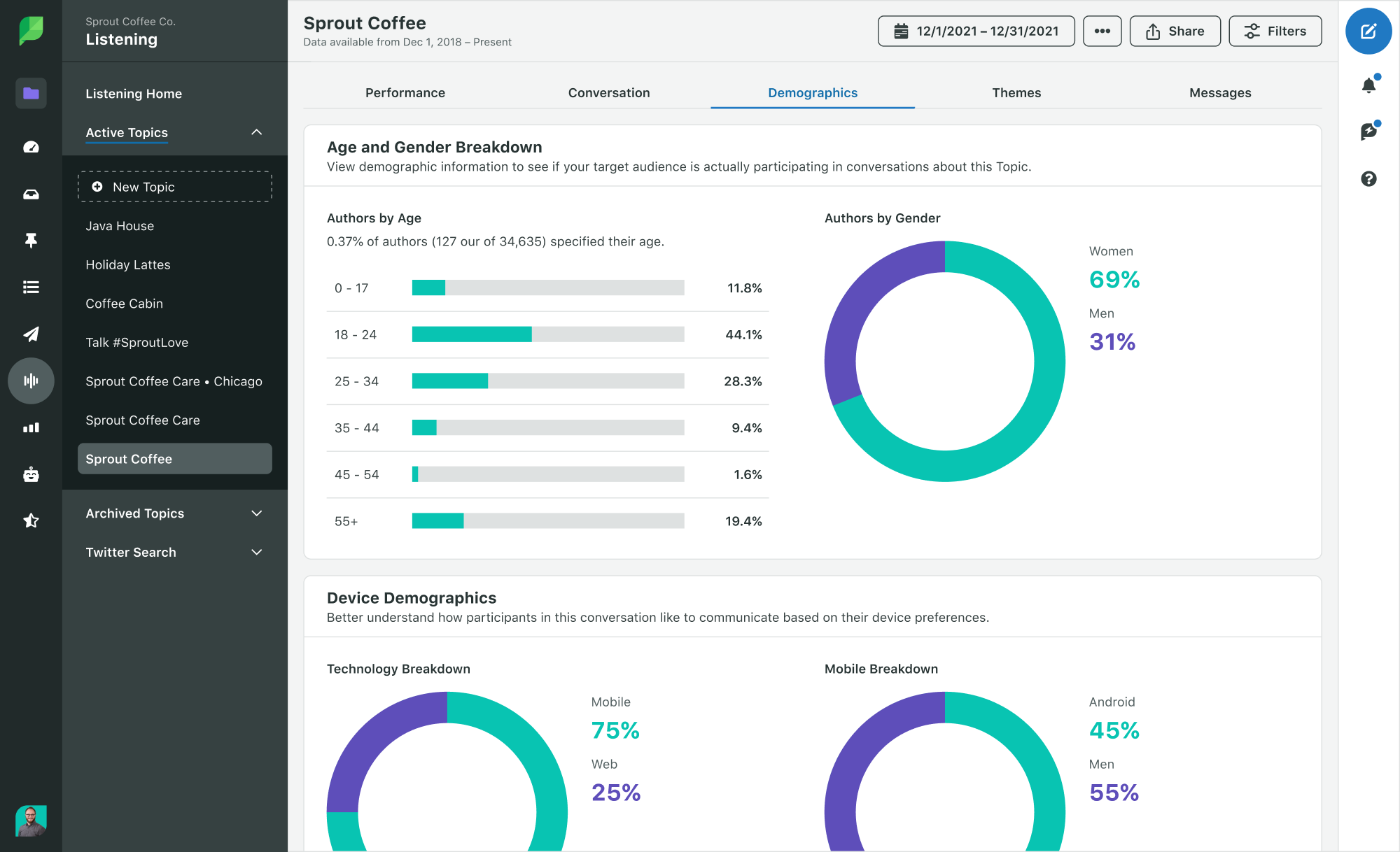 Insights from Sprout's Listening tool showcasing audience demographics like age and gender.