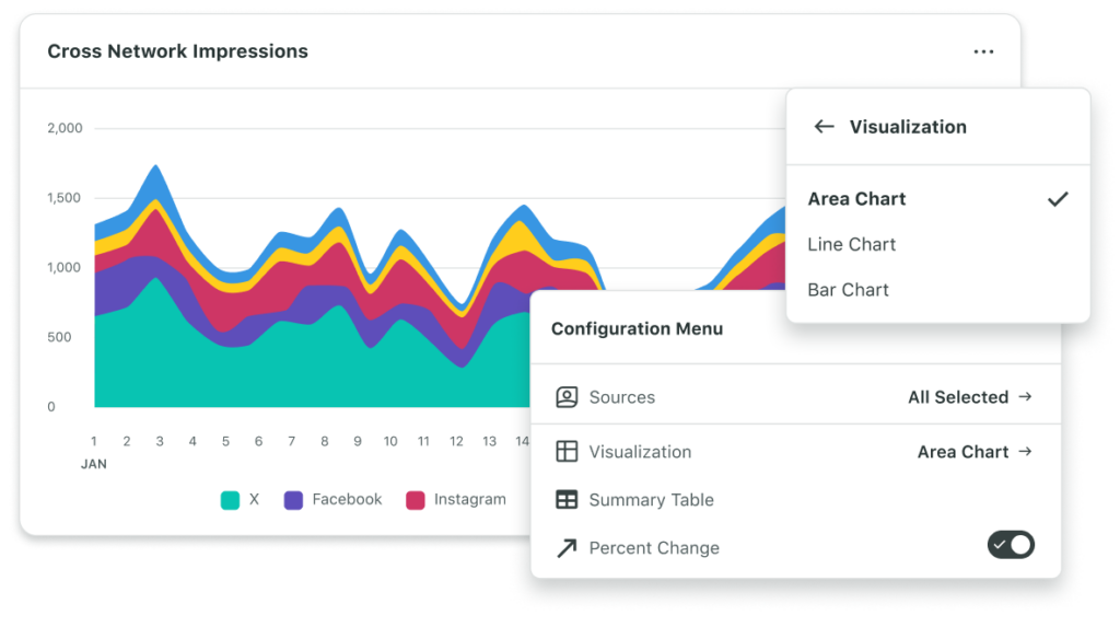 Gráfico de área mostrando o crescimento de impressões ao longo do tempo em várias redes sociais como X, Facebook e Instagram​​ 