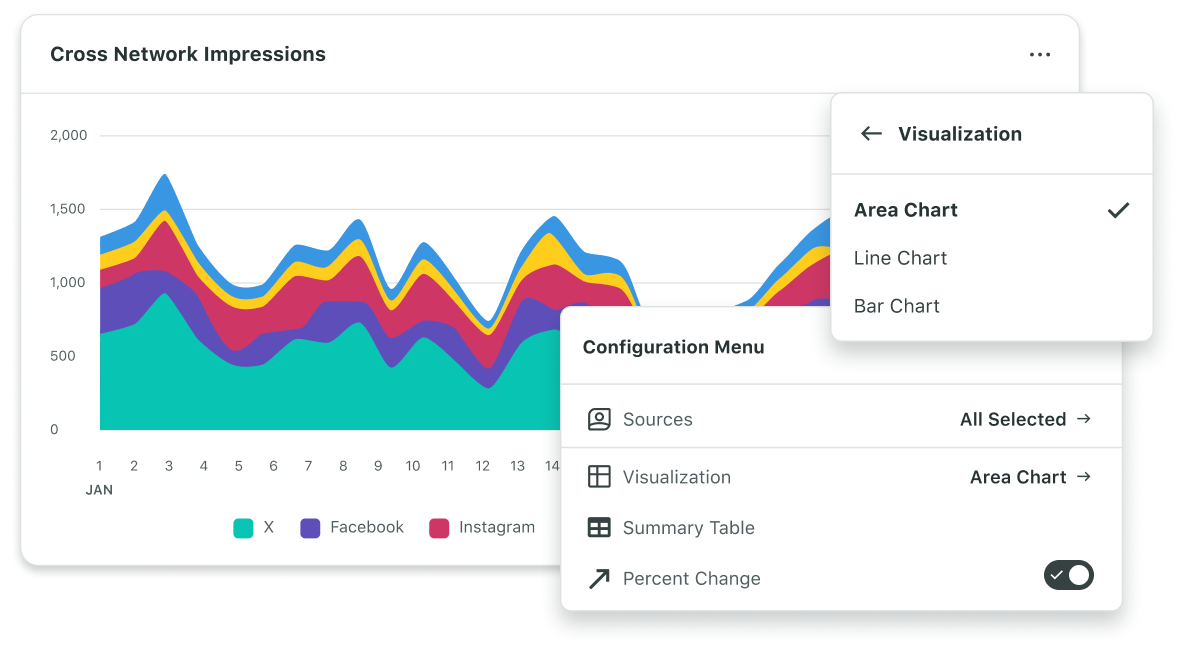Options for Sprout’s drag-and-drop report builder, including sources, visualization types, and percent change