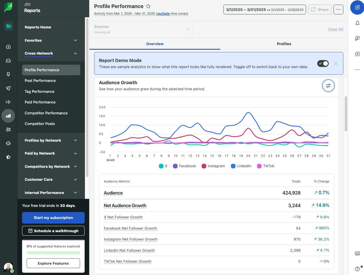 Sprout Social's Profile Performance report shows audience growth trends across platforms