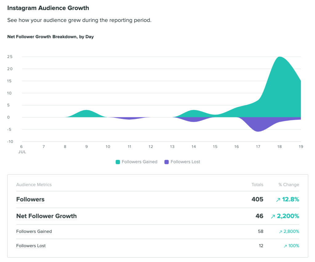 Instagram follower growth report in Sprout Social