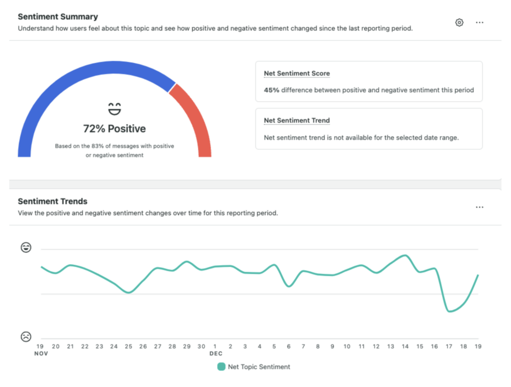 Sprout’s Sentiment Summary dashboard showing net sentiment score and net sentiment trend.