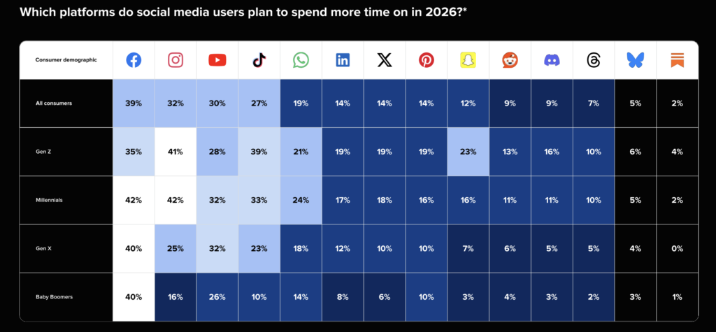 Chart from Sprout’s 2026 Social Media Content Strategy Report shows networks that are most relevant across generational cohorts.
