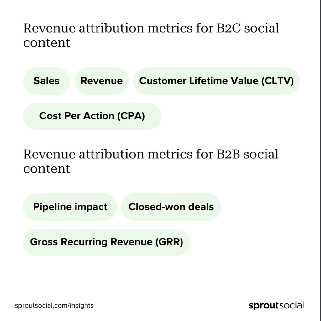 Uma lista de métricas que acompanham a atribuição de receita das mídias sociais para marcas B2B e B2C.​​  