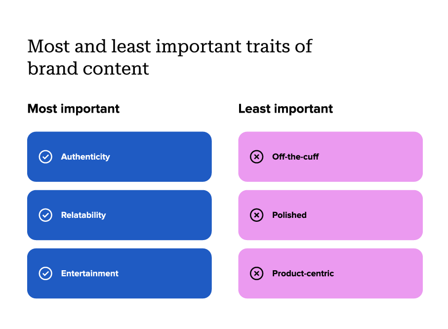 A list of the most and least important traits of brand content, according to social users.