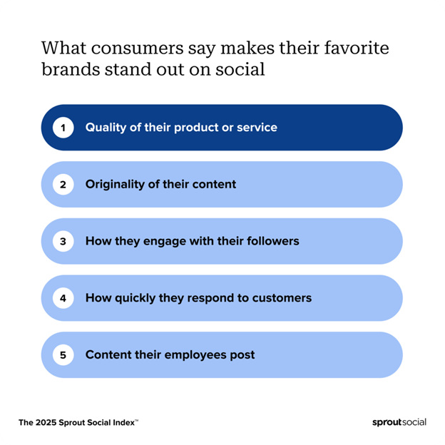 A list of the things that consumers say make their favorite brands stand out on social media, according to the 2025 Sprout Social Index.