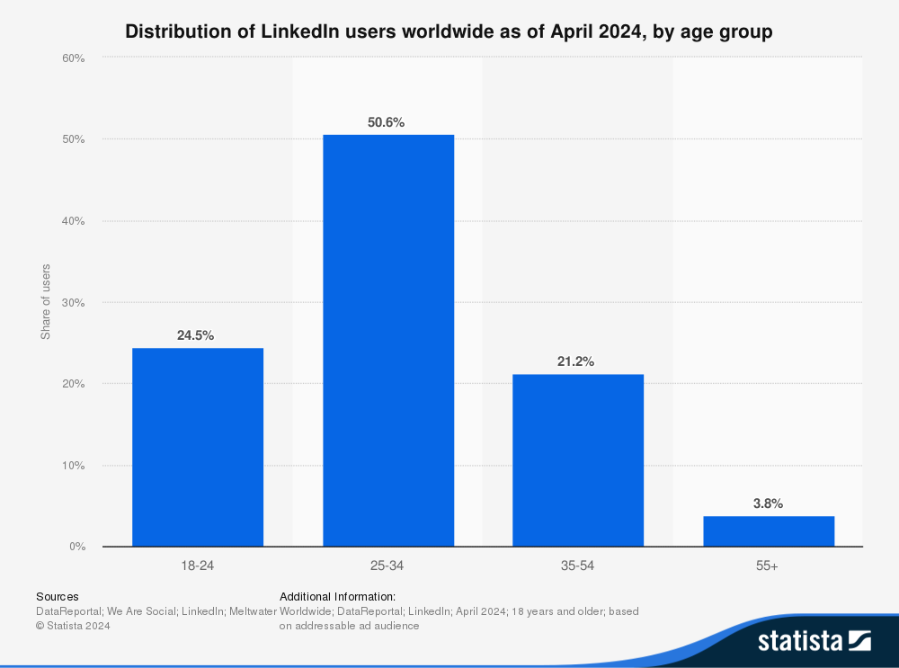 Statista's graph showing the distribution of LinkedIn users by age group.