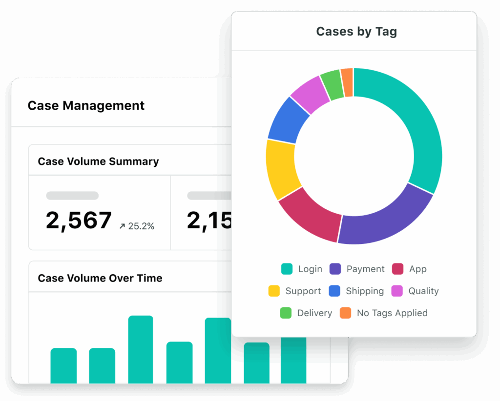 Two data visualizations available in Sprout's Care Reports. A circle chart breaking down cases by tag, and case management table breaking down trends in case volume. 