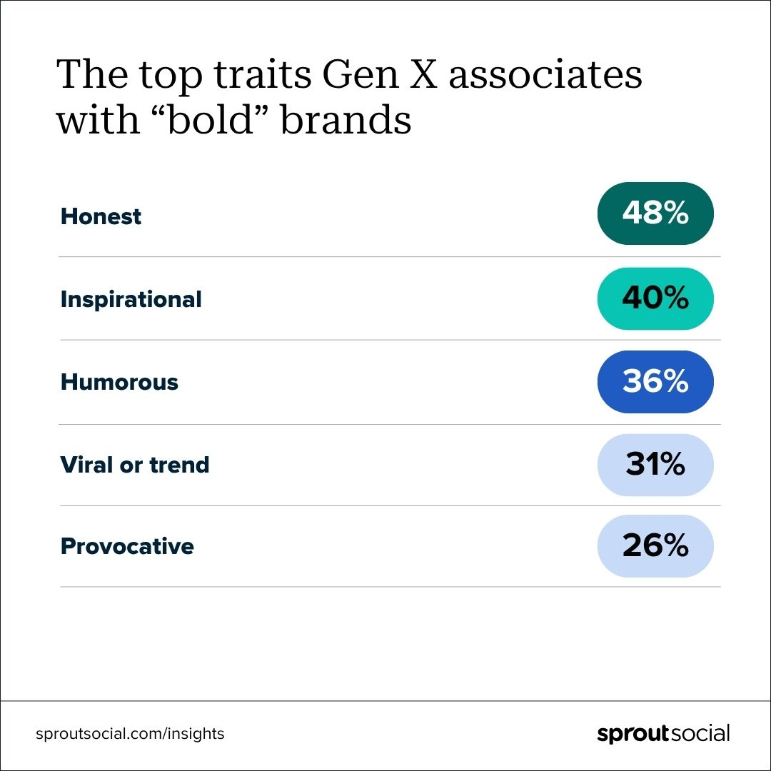 Top traits Gen X associates with “bold” brands: Honest - 48%, Inspirational - 40%, Humorous - 36%, Viral or trendy - 31%, Provocative - 26%