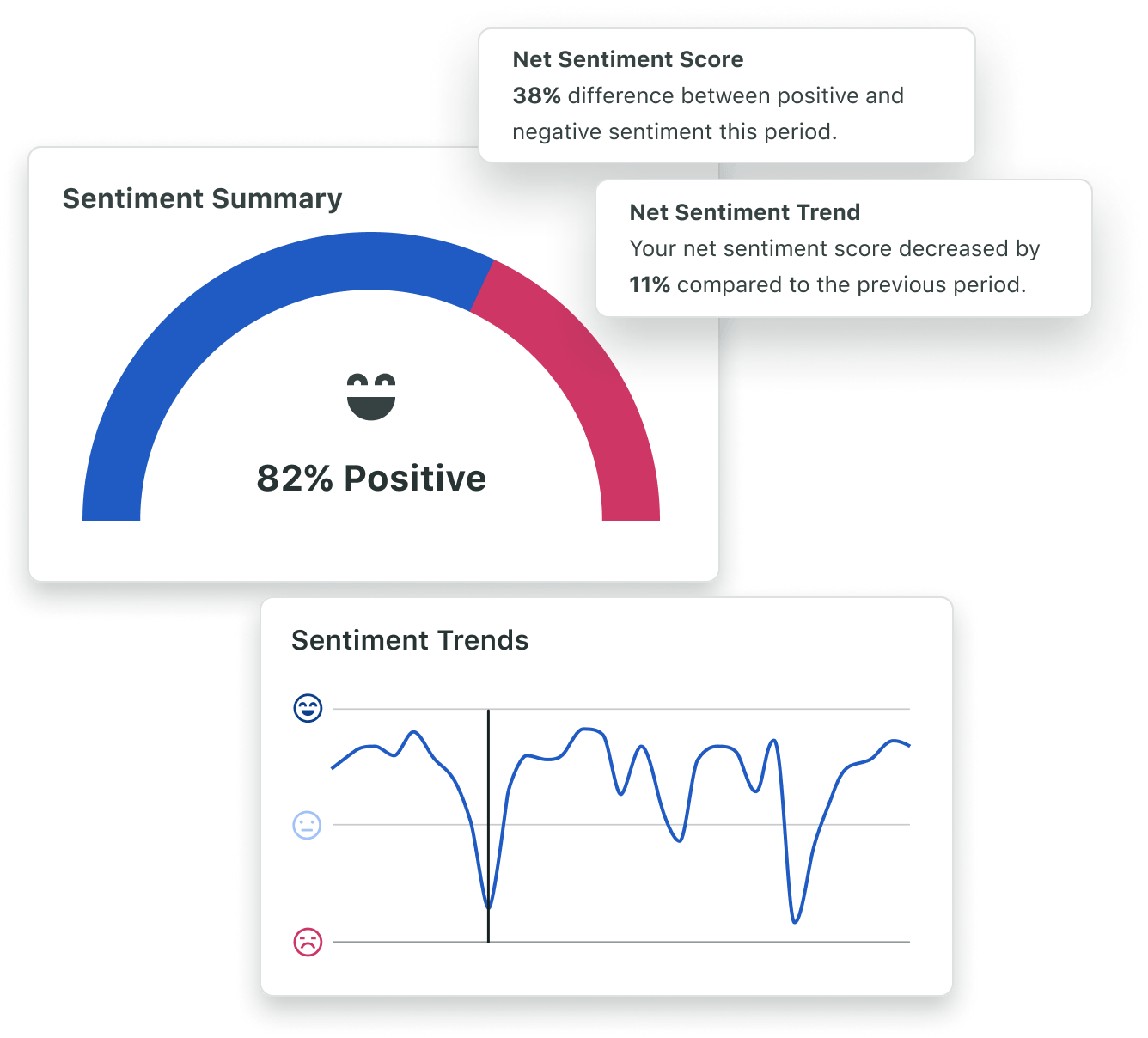 Product screenshot of Sprout’s advanced sentiment summary available in the Listening module.