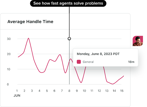 Average handle time graph from Case Management Report